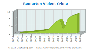 Remerton Violent Crime