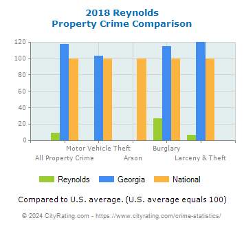 Reynolds Property Crime vs. State and National Comparison