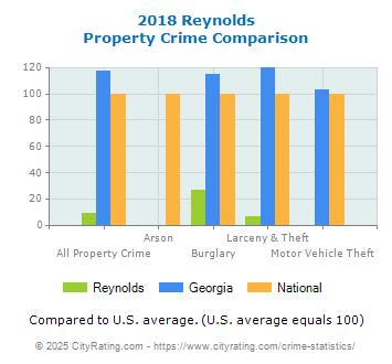 Reynolds Property Crime vs. State and National Comparison