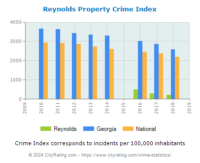 Reynolds Property Crime vs. State and National Per Capita