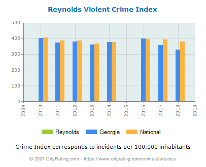 Reynolds Violent Crime vs. State and National Per Capita