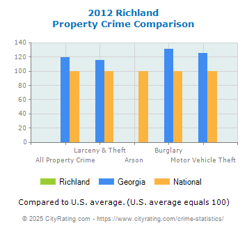 Richland Property Crime vs. State and National Comparison