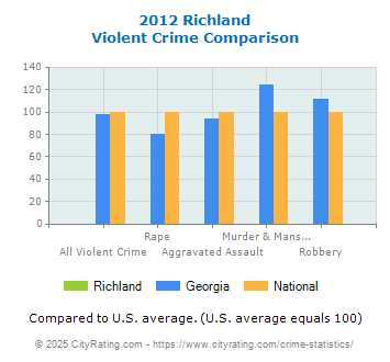Richland Violent Crime vs. State and National Comparison