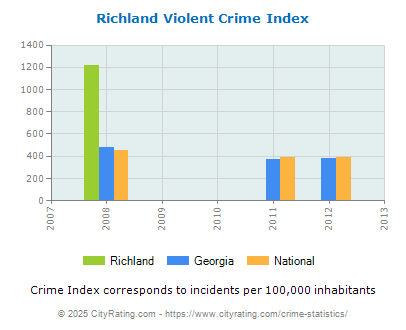 Richland Violent Crime vs. State and National Per Capita