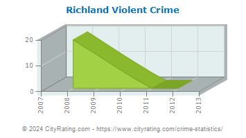 Richland Violent Crime