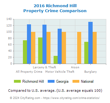 Richmond Hill Property Crime vs. State and National Comparison