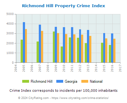 Richmond Hill Property Crime vs. State and National Per Capita