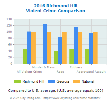 Richmond Hill Violent Crime vs. State and National Comparison