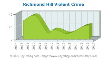 Richmond Hill Violent Crime