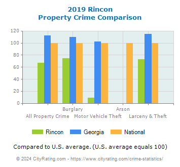 Rincon Property Crime vs. State and National Comparison