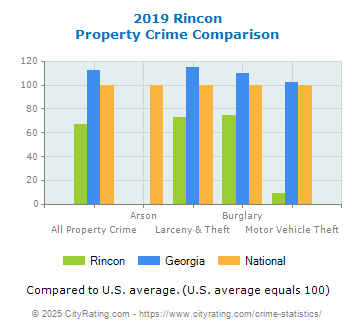 Rincon Property Crime vs. State and National Comparison