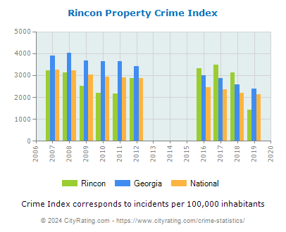 Rincon Property Crime vs. State and National Per Capita