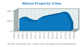 Rincon Property Crime