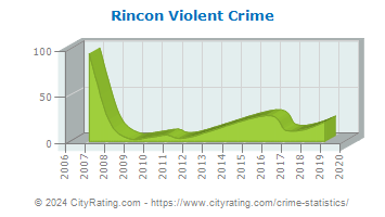 Rincon Violent Crime