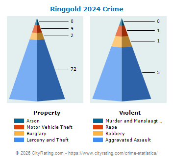 Ringgold Crime 2024