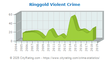 Ringgold Violent Crime