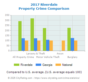 Riverdale Property Crime vs. State and National Comparison