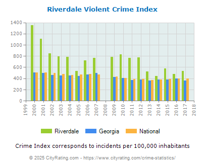 Riverdale Violent Crime vs. State and National Per Capita