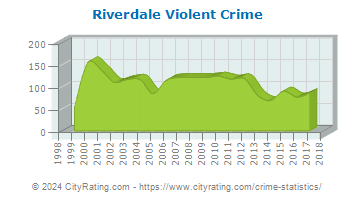Riverdale Violent Crime
