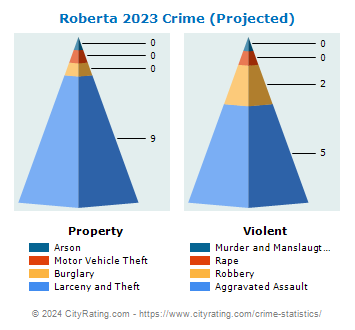 Roberta Crime 2023
