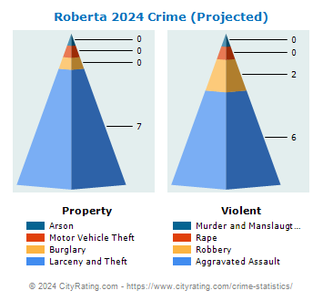 Roberta Crime 2024