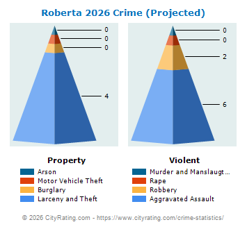 Roberta Crime 2026