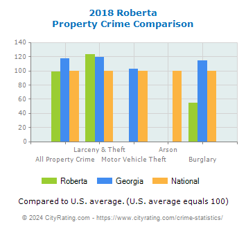 Roberta Property Crime vs. State and National Comparison