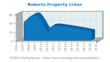 Roberta Property Crime