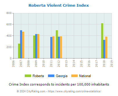 Roberta Violent Crime vs. State and National Per Capita