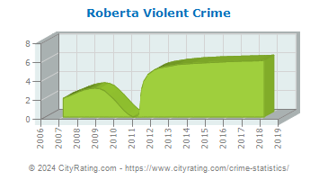 Roberta Violent Crime