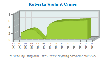 Roberta Violent Crime