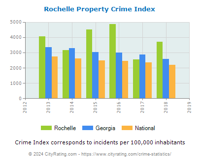 Rochelle Property Crime vs. State and National Per Capita