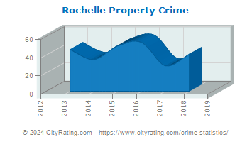 Rochelle Property Crime