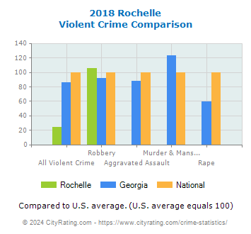 Rochelle Violent Crime vs. State and National Comparison