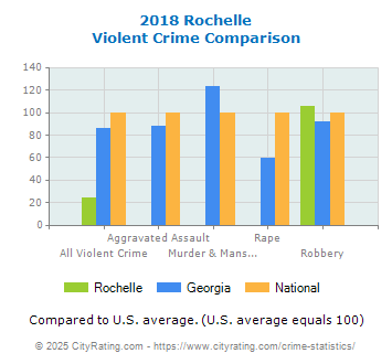 Rochelle Violent Crime vs. State and National Comparison