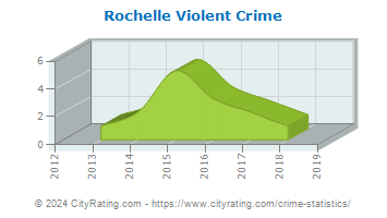 Rochelle Violent Crime
