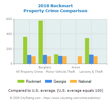 Rockmart Property Crime vs. State and National Comparison