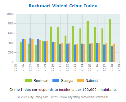Rockmart Violent Crime vs. State and National Per Capita