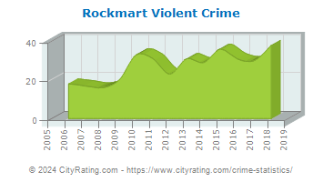 Rockmart Violent Crime