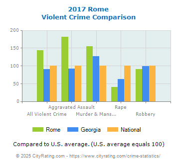 Rome Violent Crime vs. State and National Comparison