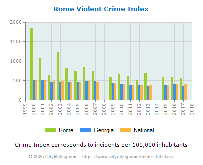 Rome Violent Crime vs. State and National Per Capita