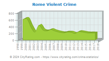 Rome Violent Crime