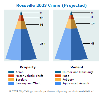 Rossville Crime 2023