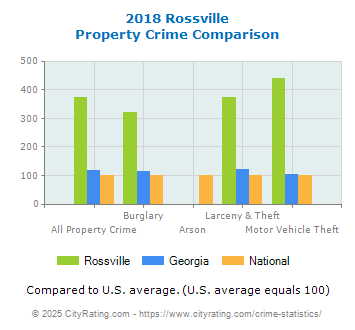 Rossville Property Crime vs. State and National Comparison