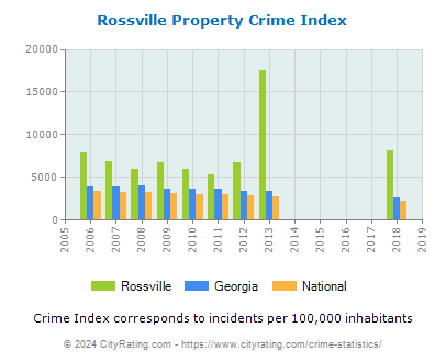 Rossville Property Crime vs. State and National Per Capita