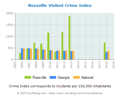 Rossville Violent Crime vs. State and National Per Capita