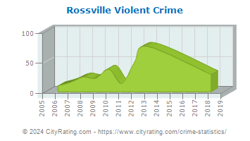 Rossville Violent Crime