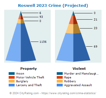 Roswell Crime 2023