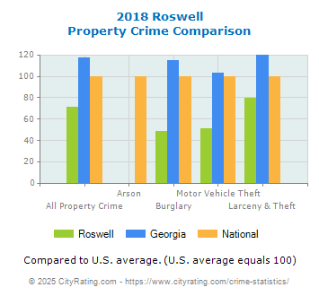 Roswell Property Crime vs. State and National Comparison