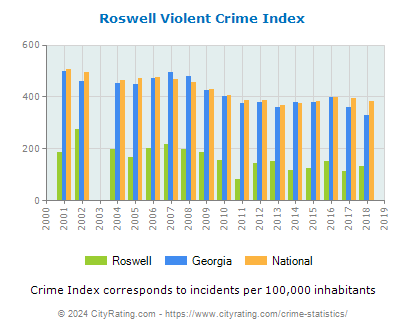 Roswell Violent Crime vs. State and National Per Capita